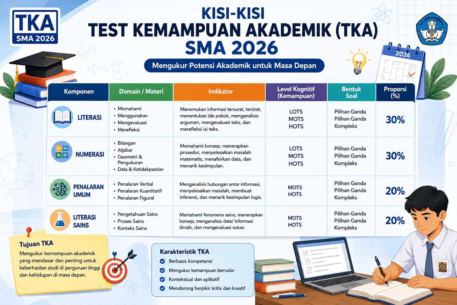 Kisi-Kisi TKA SMA 2026